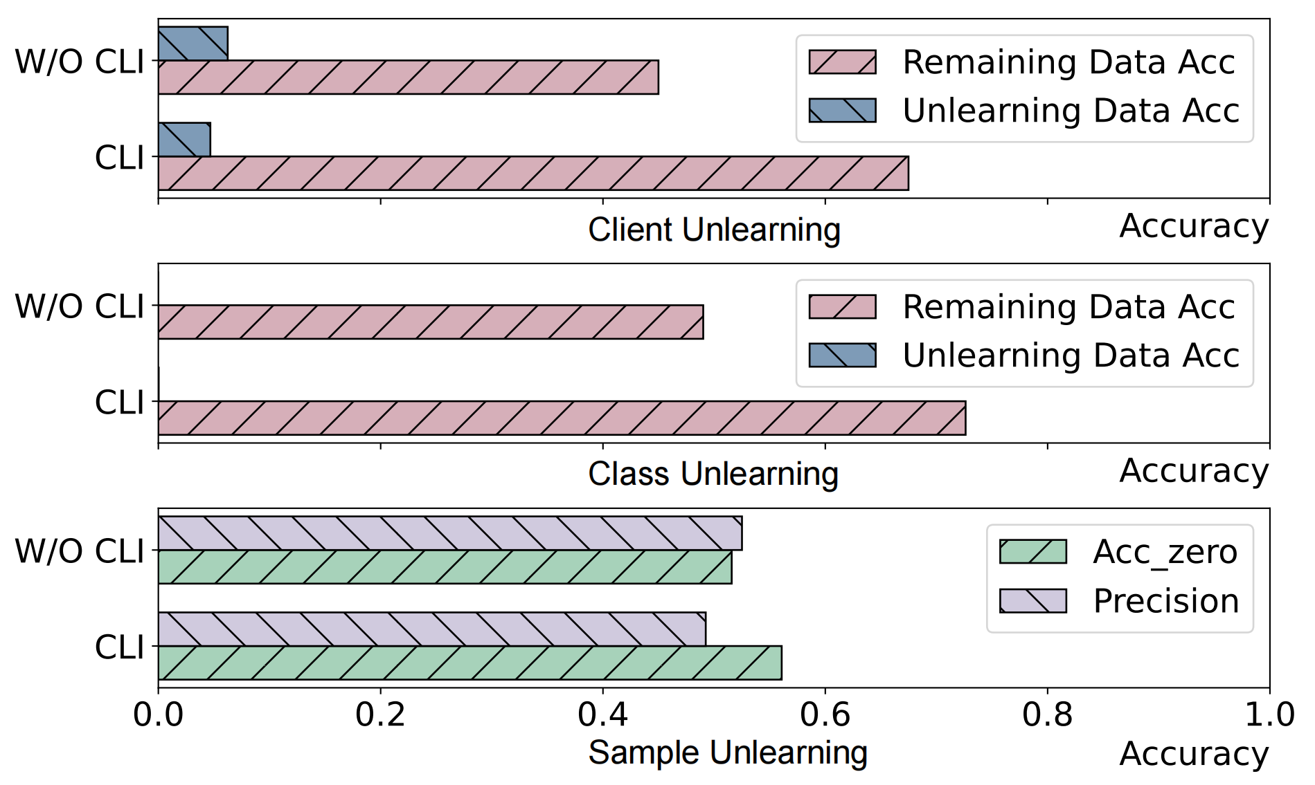 Fig.4. blation study of CLI.