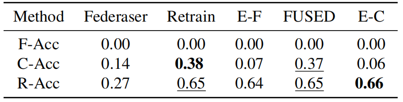 Tab.2. “F-Acc” is the accuracy of the knowledge unique to the unlearning client, “C-Acc” is for overlapping knowledge, and “R-Acc” is for the knowledge unique to the remaining clients
