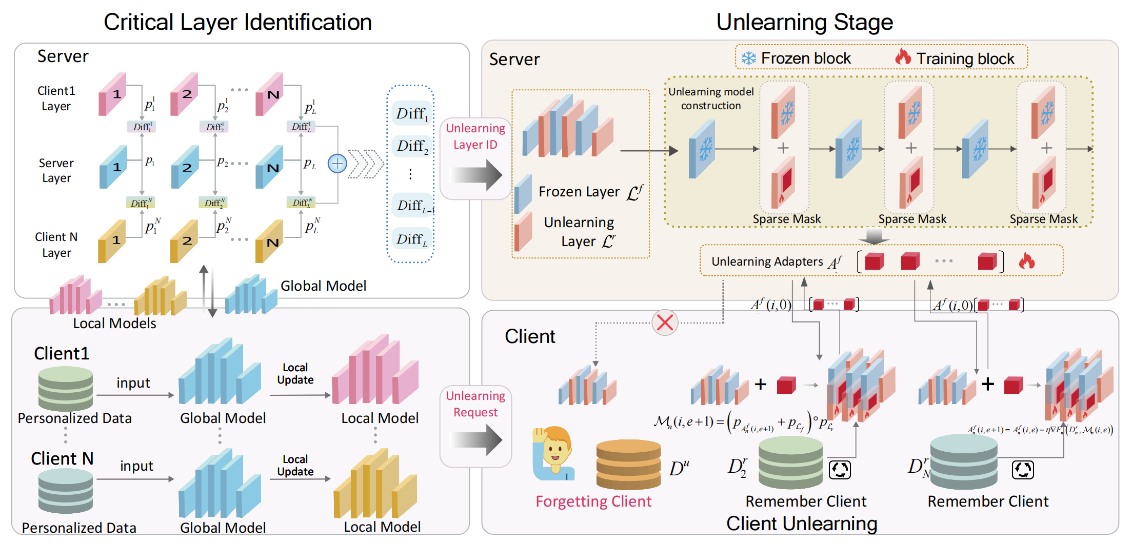 The figure illustrates the process of CLI (left) and unlearning (right). Left: the server computes the difference of each layer between the models uploaded by each client and the distributed one, identifying is constructed for each key layer, which is then independently trained on the remaining data.