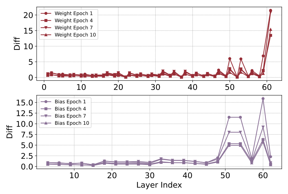 Fig.2. Resnet18.The average difference between local models and the server model across different models.